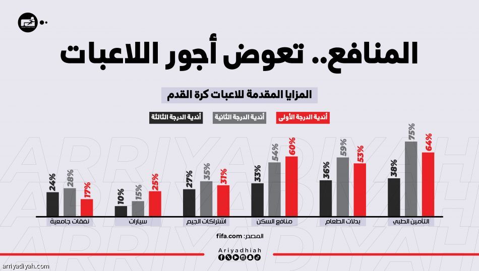 فيفا: أجور اللاعبات ضعيفة.. والمنافع تسد الفجوة