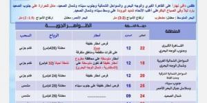 أمطار ونشاط رياح.. حالة الطقس المتوقعة في مصر غدا الثلاثاء 4 مارس 2025 - شبكة أطلس سبورت