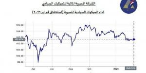 ارتفاع سعر الصكوك المصرية وانخفاض تكلفة التأمين على الديون السيادية - شبكة أطلس سبورت