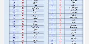 الأرصاد: سقوط أمطار على هذه المناطق والعظمى بالقاهرة 22 - شبكة أطلس سبورت