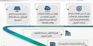 50 ألف طن سنويًّا.. مشروع مصري جديد لإنتاج الميثانول الأخضر وخفض الانبعاثات الكربونية - شبكة أطلس سبورت