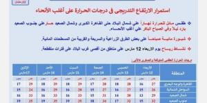 استمرار الموجة الحارة.. «الأرصاد» تكشف تفاصيل حالة الطقس في الأيام المقبلة - شبكة أطلس سبورت