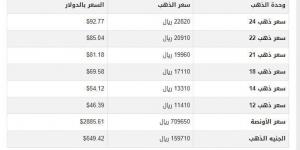 سعر الذهب في اليمن اليوم.. الثلاثاء 11-3-2025 - شبكة أطلس سبورت