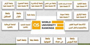 إدراج 19 جامعة مصرية في 44 تخصصًا علميًا بتصنيف QS العالمي 2025 - شبكة أطلس سبورت