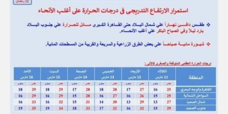 ارتفاع درجات الحرارة.. «الأرصاد» تكشف حالة الطقس الأيام المقبلة - شبكة أطلس سبورت