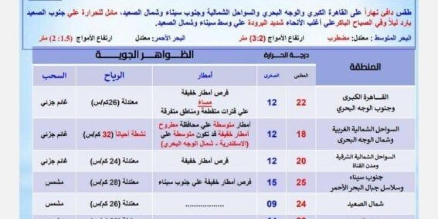 أمطار ونشاط رياح.. حالة الطقس المتوقعة في مصر غدا الثلاثاء 4 مارس 2025 - شبكة أطلس سبورت