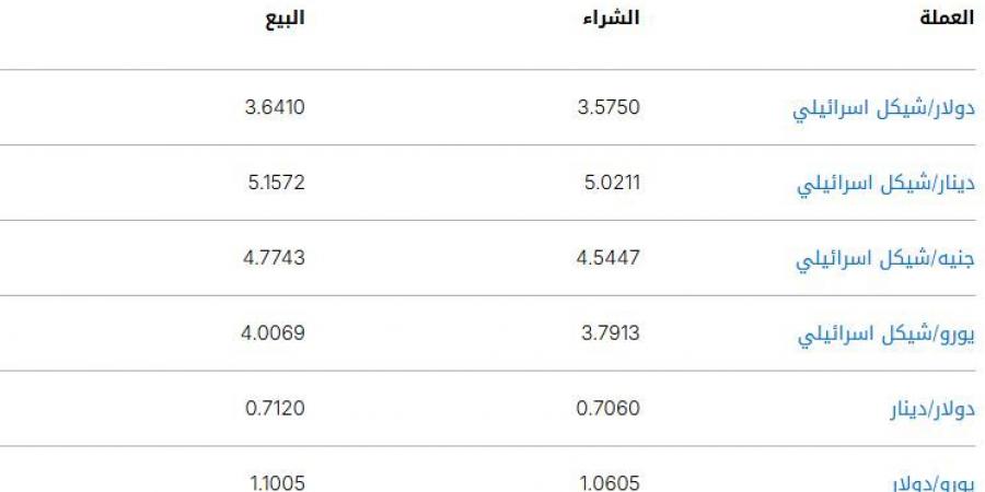 سعر الشيكل الإسرائيلي مقابل الدولار اليوم الجمعة 7 مارس 2025 - شبكة أطلس سبورت