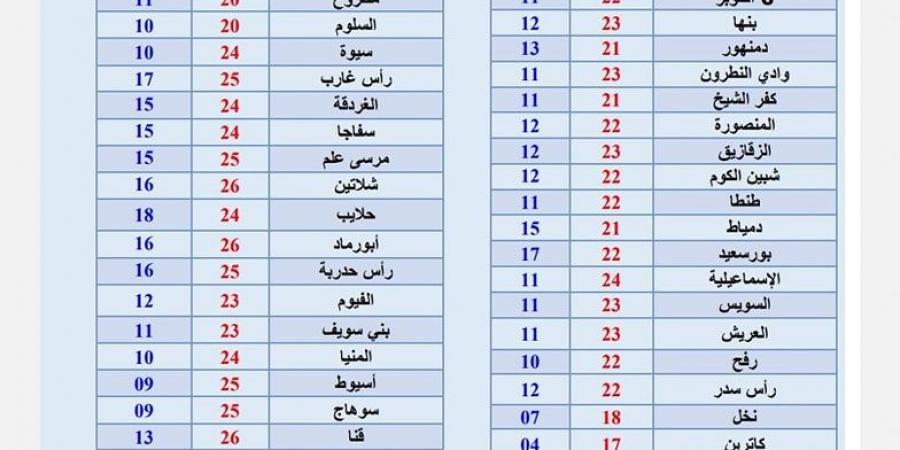 الأرصاد: سقوط أمطار على هذه المناطق والعظمى بالقاهرة 22 - شبكة أطلس سبورت