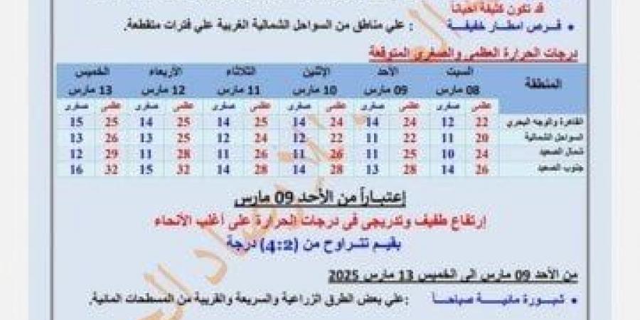 بسبب هذه الظاهرة.. بيان عاجل من الأرصاد بشأن حالة الطقس اليوم السبت 8 مارس 2025 - شبكة أطلس سبورت