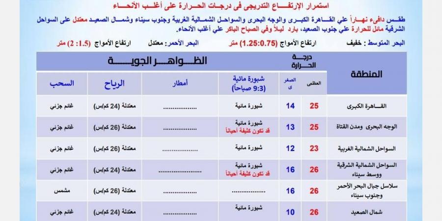 الأرصاد تكشف عن تفاصيل طقس الغد: بارد ليلًا والشبورة تضرب هذه المناطق - شبكة أطلس سبورت