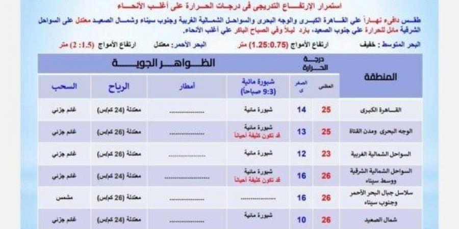 تحذير عاجل من الأرصاد بشأن حالة الطقس اليوم الإثنين 10 مارس 2025: احذر الشبورة - شبكة أطلس سبورت