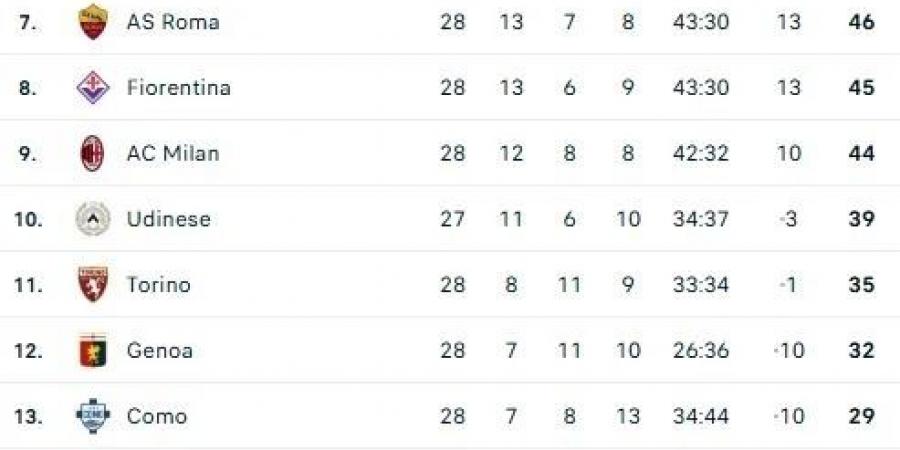 بعد هزيمة يوفنتوس.. تعرف على ترتيب الدوري الإيطالي - شبكة أطلس سبورت