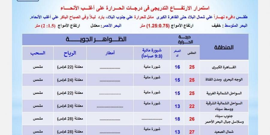 عاجل| الارتفاع مستمر.. الأرصاد تحذر من درجات الحرارة وحالة الطقس غدًا - شبكة أطلس سبورت