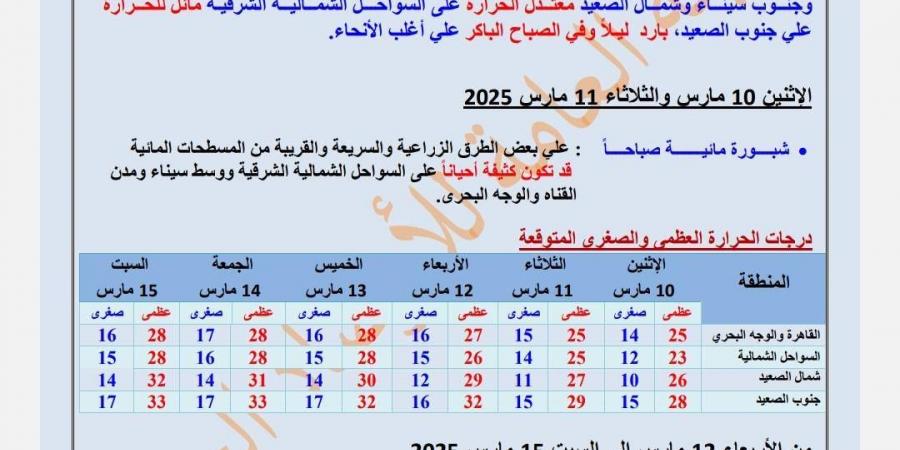 دافئ نهارًا وبارد ليلًا.. الأرصاد تكشف تفاصيل حالة الطقس ودرجات الحرارة - شبكة أطلس سبورت