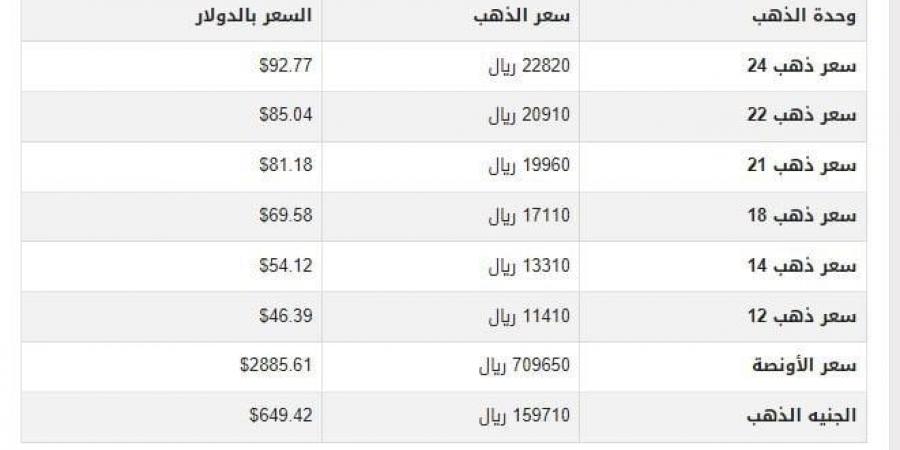 سعر الذهب في اليمن اليوم.. الثلاثاء 11-3-2025 - شبكة أطلس سبورت